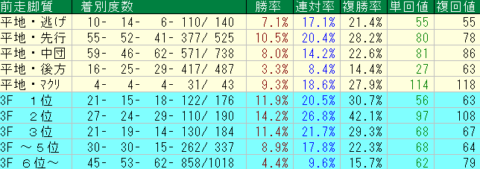 札幌記念2023予想　札幌芝2000ｍ前走脚質データ