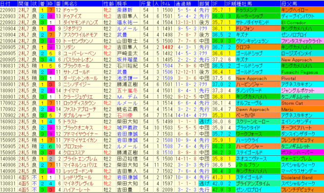 札幌２歳Ｓ2023予想　過去10年成績データ表