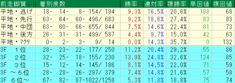 京成杯AH2023予想　中山芝1600ｍ　前走脚質データ