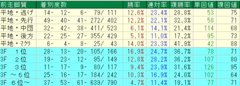 シリウスＳ2023予想　阪神ダート2000ｍ前走脚質データ