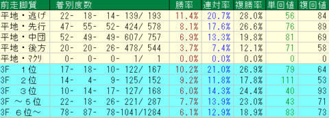 スプリンターズＳ2023予想　中山芝1200ｍ前走脚質データ