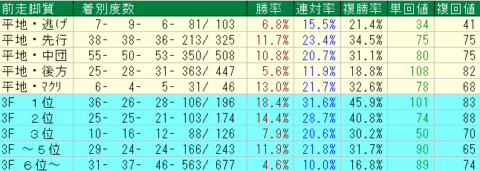 神戸新聞杯2023予想　阪神芝2400ｍ前走脚質データ