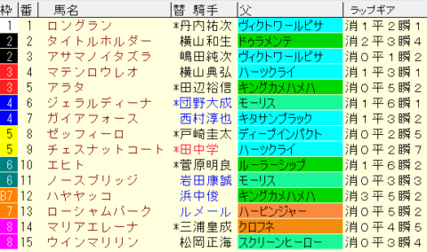 オールカマー2023予想　枠順確定