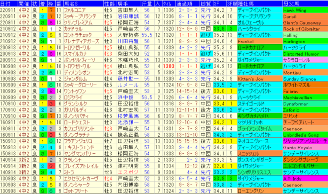 京成杯AH2023予想　過去10年成績データ表