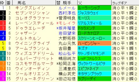 セントライト記念2023予想　枠順確定