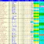 神戸新聞杯2023予想　過去10年成績データ表