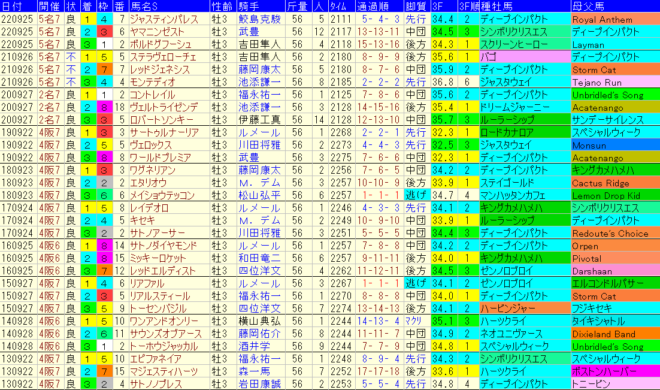 神戸新聞杯2023予想　過去10年成績データ表
