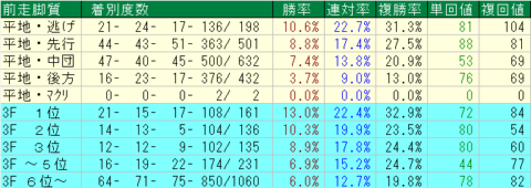 セントウルＳ2023予想　阪神芝1200ｍ前走脚質データ