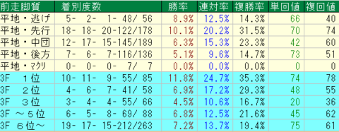 オールカマー2023予想　前走脚質データ