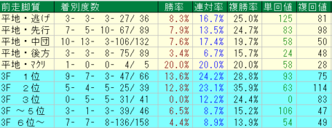 菊花賞2023予想　京都芝3000ｍ外回り　前走脚質データ