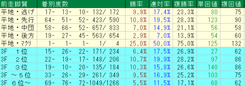 京王杯２歳Ｓ2023予想　東京芝1400ｍ前走脚質データ