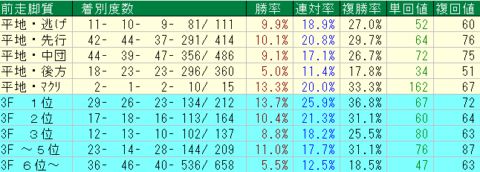 天皇賞秋2023予想　東京芝2000ｍ前走脚質データ