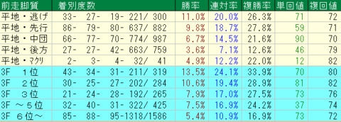 みやこＳ2023予想　京都ダート1800ｍ前走脚質データ