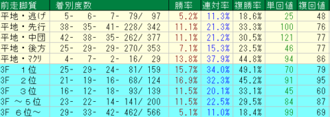 京都大賞典2023予想　前走脚質データ　京都芝2400ｍ外回り