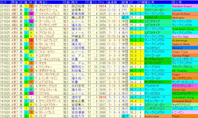 菊花賞2023予想　過去10年成績データ表