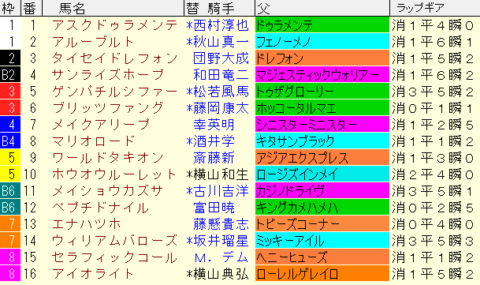 みやこＳ2023予想　枠順確定