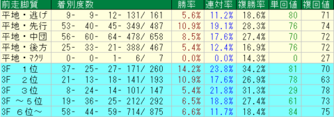 マイルＣＳ2023予想　京都芝1600外回り　前走脚質データ
