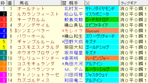 京都２歳S 2023予想　枠順確定