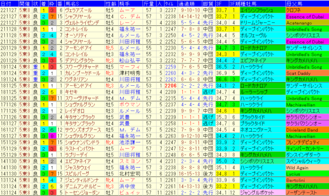 ジャパンカップ2023予想　過去10年成績データ表