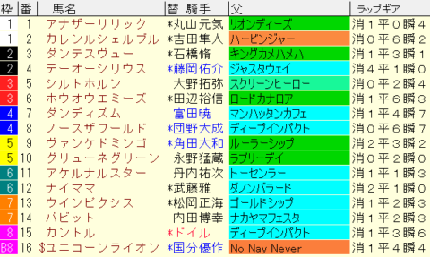 福島記念2023予想　枠順確定