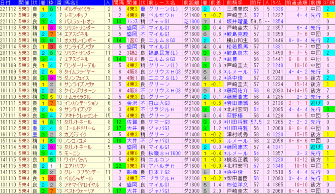 武蔵野Ｓ2023予想　過去10年前走データ表