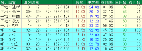 京都２歳S 2023予想　京都芝2000ｍ前走脚質データ