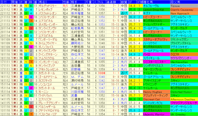 武蔵野Ｓ2023予想　過去10年成績データ表
