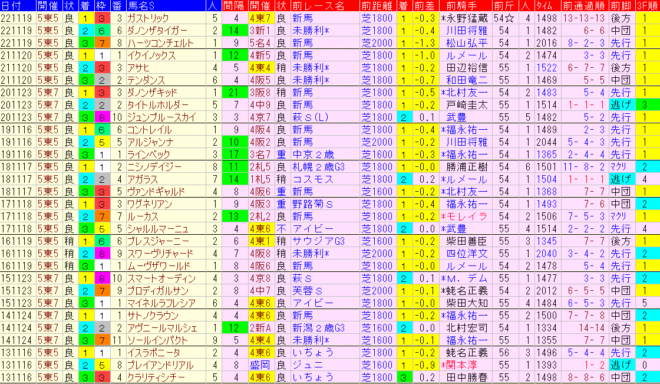 東京スポーツ杯２歳Ｓ2023予想　過去10年前走データ表