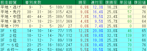福島記念2023予想　福島芝2000ｍ　前走脚質データ