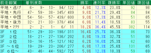 東京スポーツ杯２歳Ｓ2023予想　東京芝1800ｍ　前走脚質データ