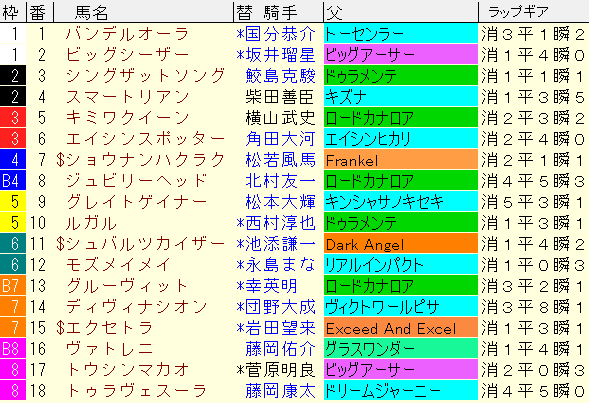 京阪杯2023予想　枠順確定