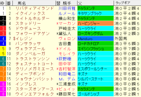 ジャパンカップ2023予想　枠順確定