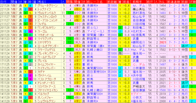 京都２歳S 2023予想　過去９年前走データ表