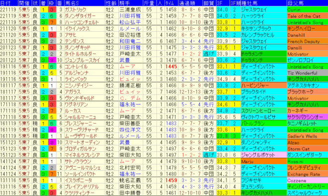 東京スポーツ杯２歳Ｓ2023予想　過去10年成績データ表