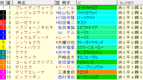 エリザベス女王杯2023予想　枠順確定