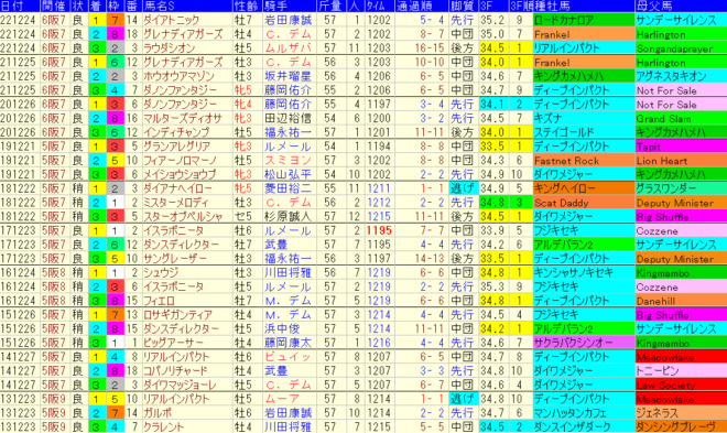 阪神Ｃ2023予想　過去10年成績データ表