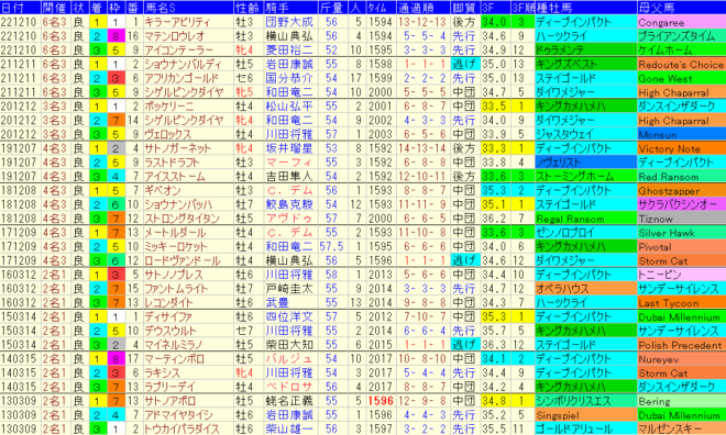 中日新聞杯2023予想　過去10年成績データ表
