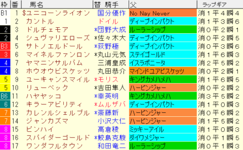 中日新聞杯2023予想　枠順確定
