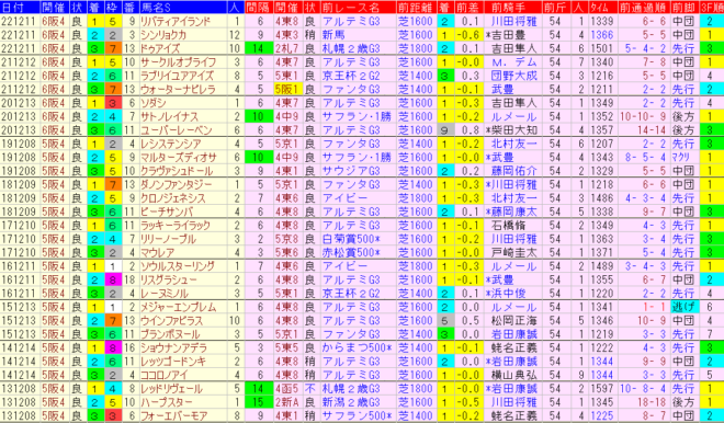 阪神ＪＦ2023予想　過去10年前走データ表