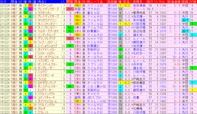 阪神Ｃ2023予想　過去10年前走データ表