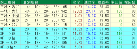 中日新聞杯2023予想　中京芝2000ｍ前走脚質データ