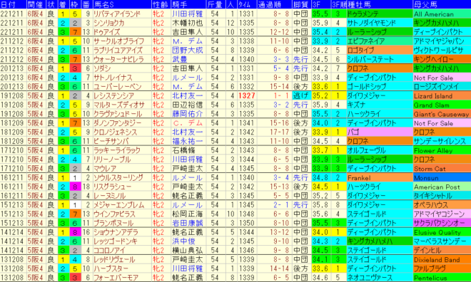 阪神ＪＦ2023予想　過去10年成績データ表