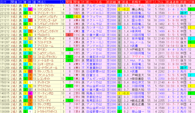 中日新聞杯2023予想　過去10年前走データ表