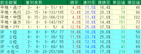 京都芝1200ｍ　前走脚質データ　2024