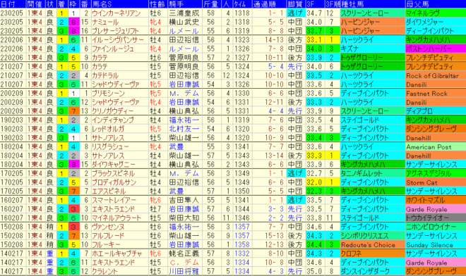 東京新聞杯2024予想　過去10年成績データ表