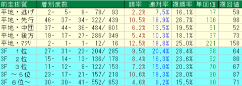 東京芝1600ｍ　前走脚質データ　2024