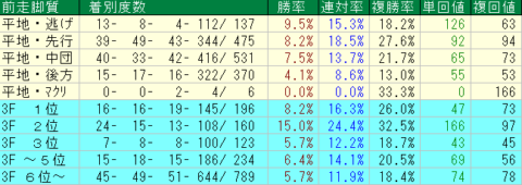 中山芝1600ｍ　前走脚質データ　2024