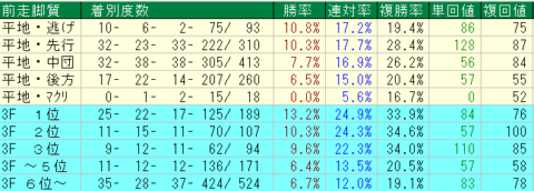 京都芝1800ｍ外回り　前走脚質データ　2024