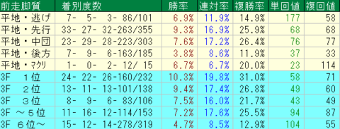 中山芝2000ｍ　前走脚質データ　2024