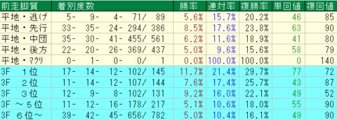 東京ダート1400ｍ　前走脚質データ　2024
